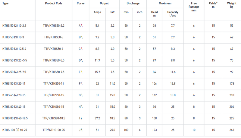 CORROSION RESISTANT DE-WATERING PUMP -  KTHS50(3) 12.5-4