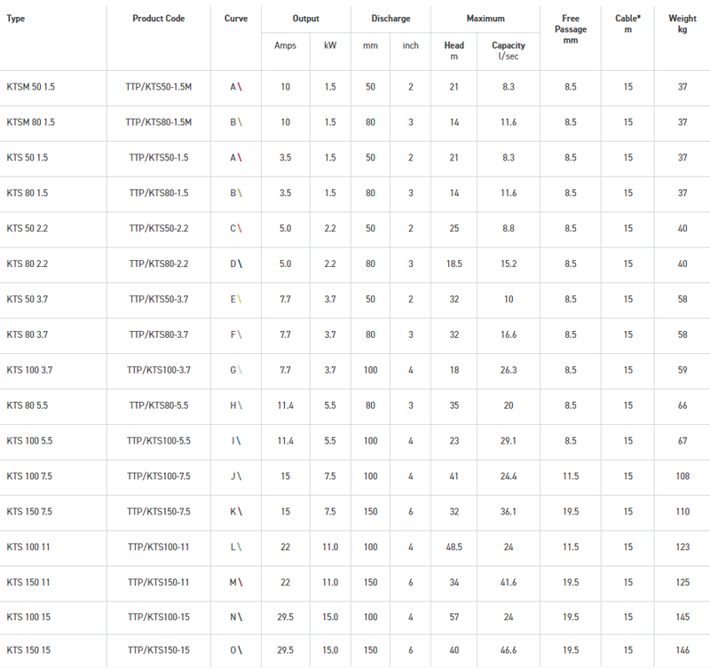 CONTINUAL OPERATION DE-WATERING PUMP - KTS100-3.7 400V C/W 15M CABLE
