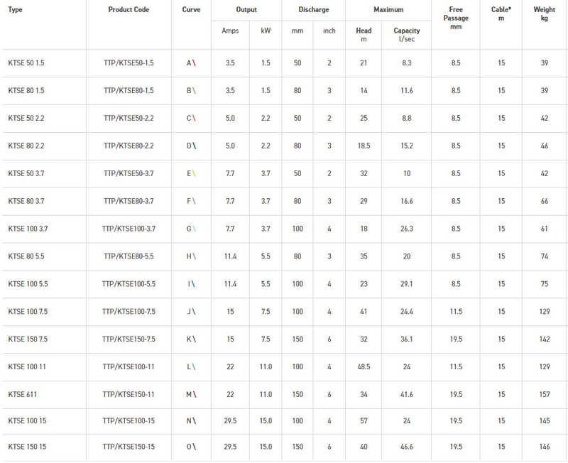 SUBMERSIBLE DRAINAGE PUMP WITH SENSOR PROBE - KTSE150-11 400V C/W 15M CABLE