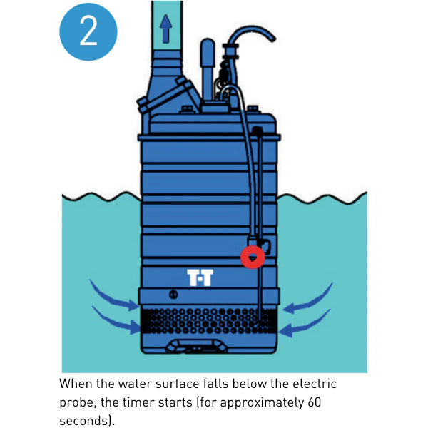 SUBMERSIBLE DRAINAGE PUMP WITH SENSOR PROBE - KTSE80-5.5 400V C/W 15M CABLE