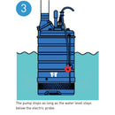 SUBMERSIBLE DRAINAGE PUMP WITH SENSOR PROBE - KTSE50-2.2 400V C/W 15M CABLE