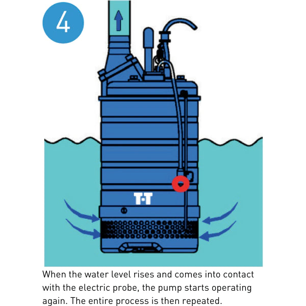 SUBMERSIBLE DRAINAGE PUMP WITH SENSOR PROBE - KTSE50-2.2 400V C/W 15M CABLE